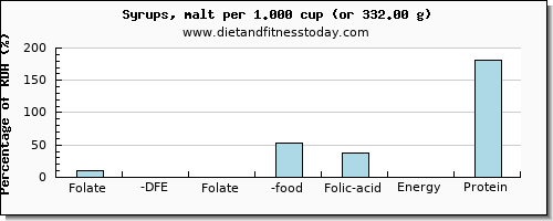 folate, dfe and nutritional content in folic acid in syrups